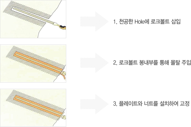중공봉강 로크볼트의 시공순서